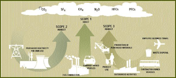 GHG Scopes Detailed