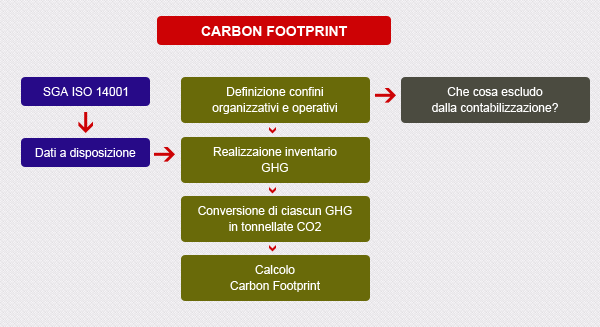 Carbon Footprint