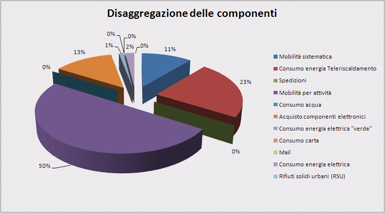 Calcolo della carbon footprint - Disaggregazione delle componenti